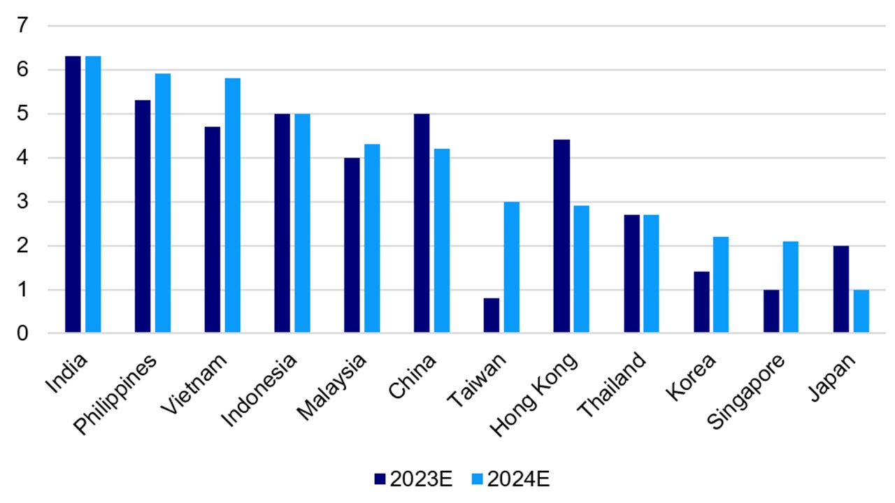 Real GDP forecast in Asia