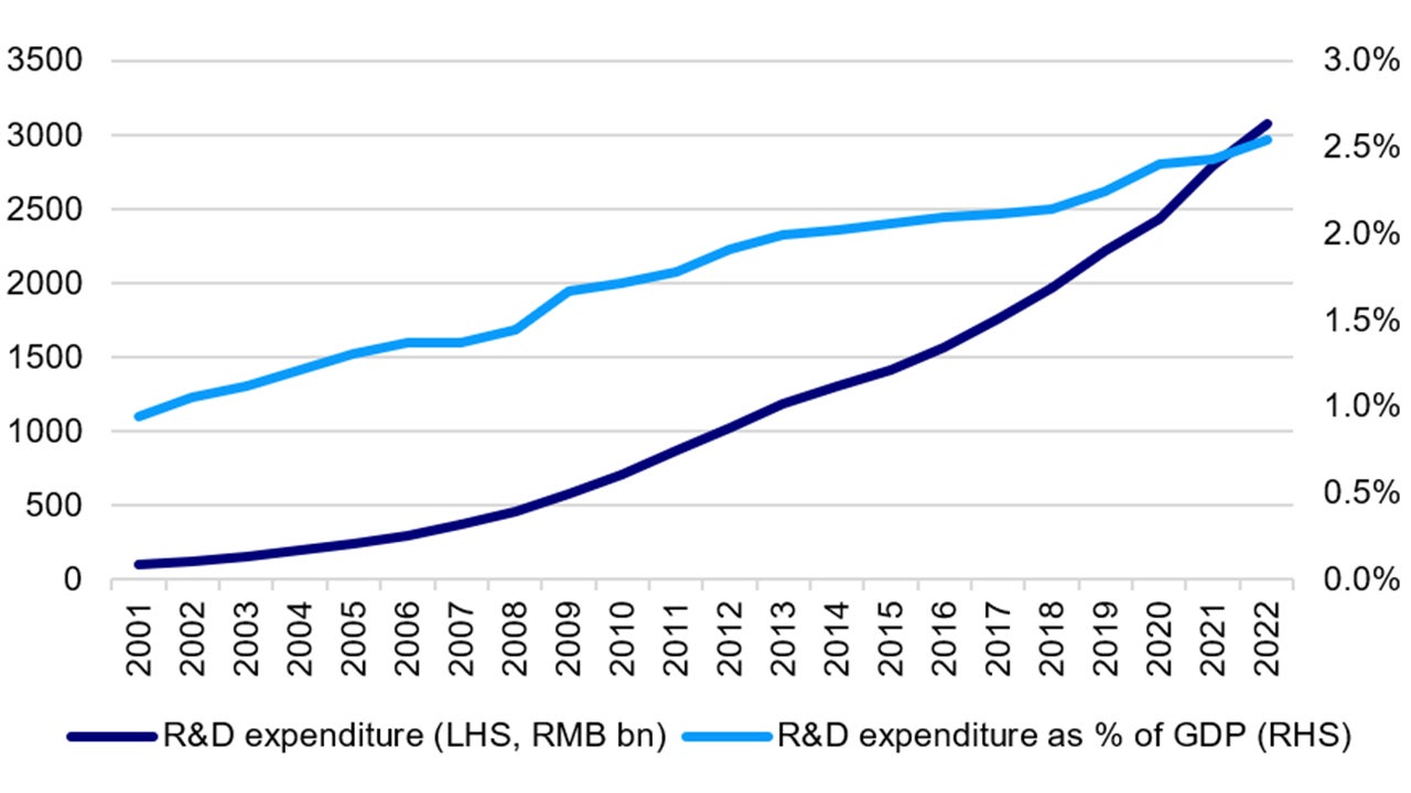 Chart: China R&D expenditure and as % of GDP