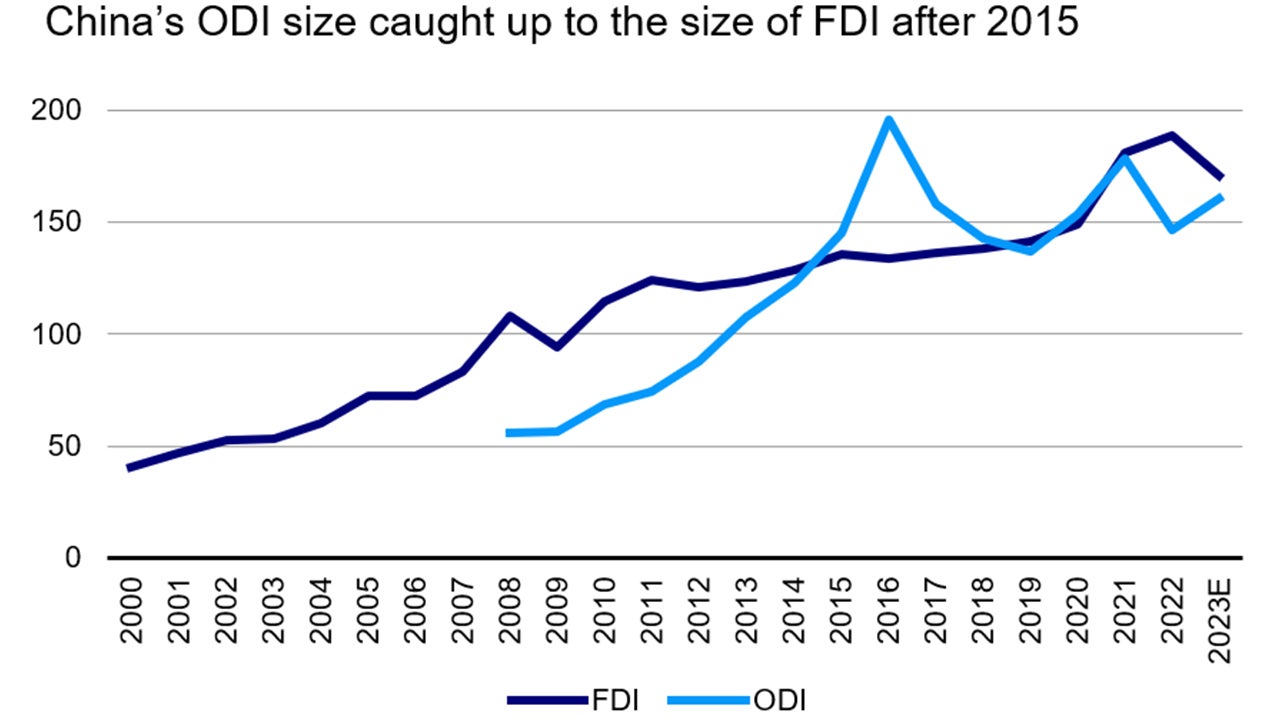 China’s FDI vs ODI (USD bn)