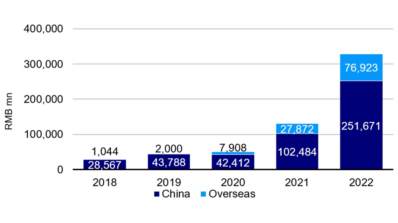 The world’s leading EV battery company’s revenue breakdown by China and overseas