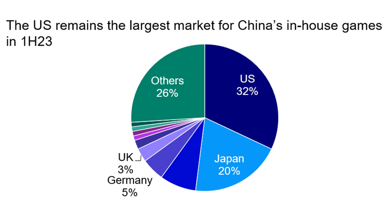 Overseas Chinese game market