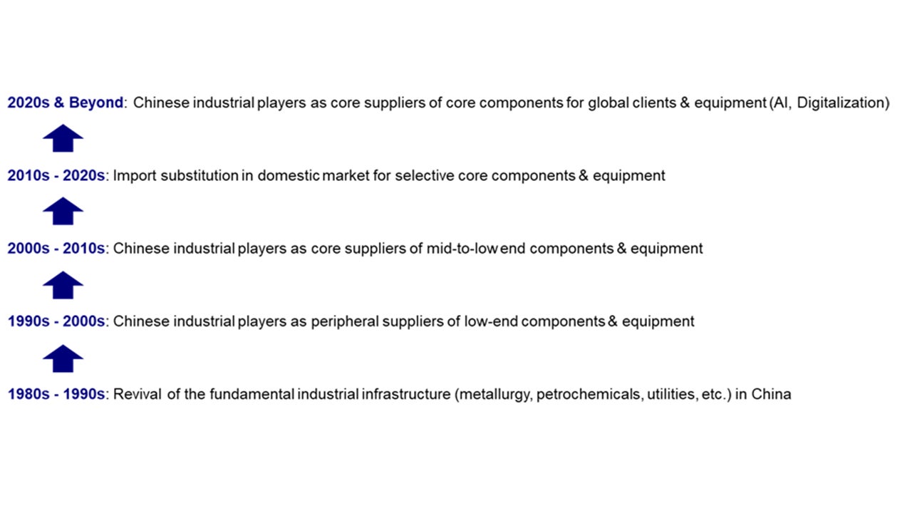 China Supply Chain Evolution