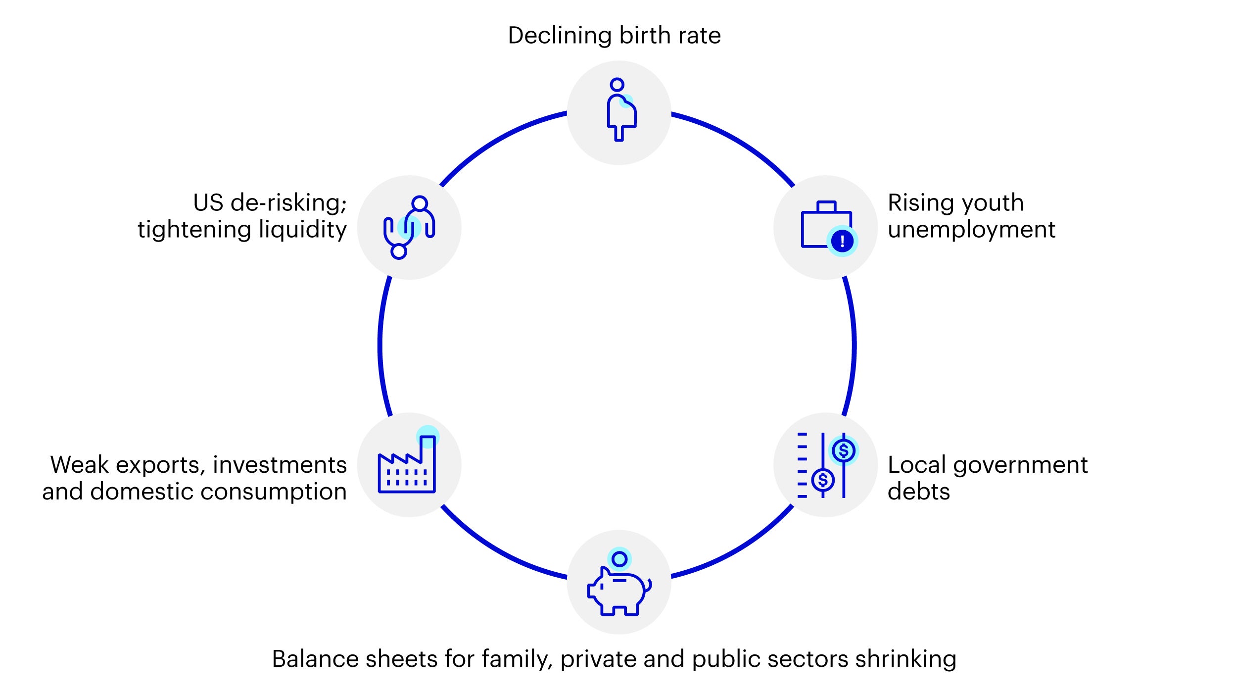 Figure 1 - China outlook: macro headwinds are challenging and will stay for a while