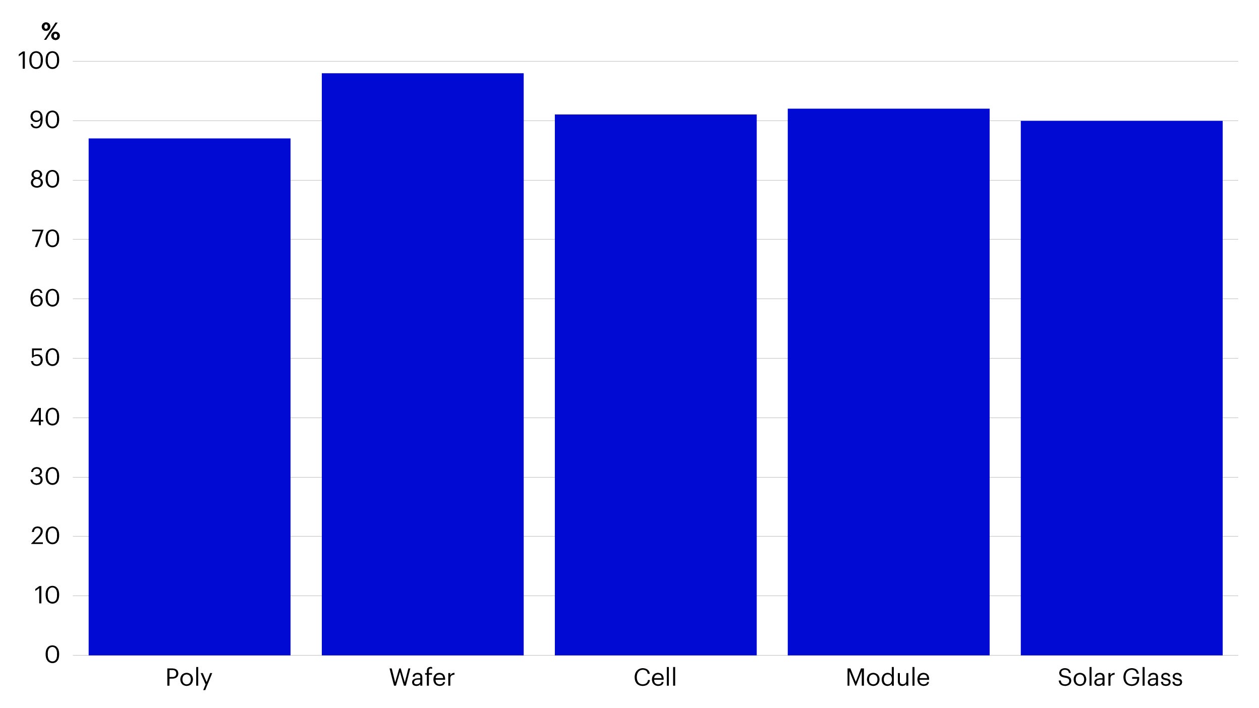Figure 2 - China’s global solar industry market share