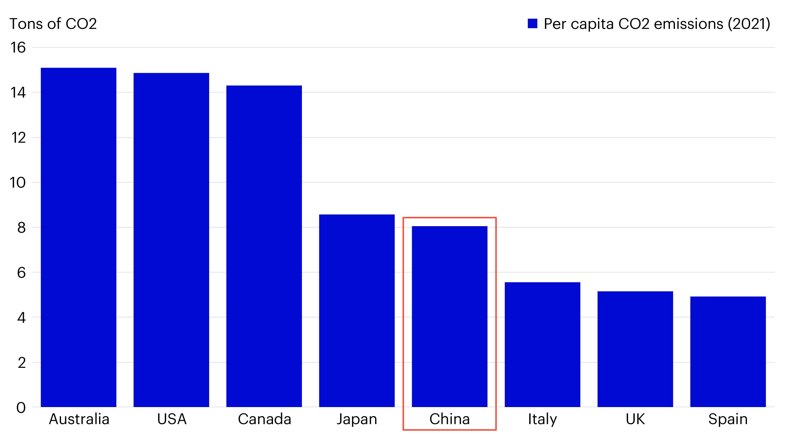 Figure 3 - China’s CO2 per capita is 6.8 tonnes, lower than some major developed countries
