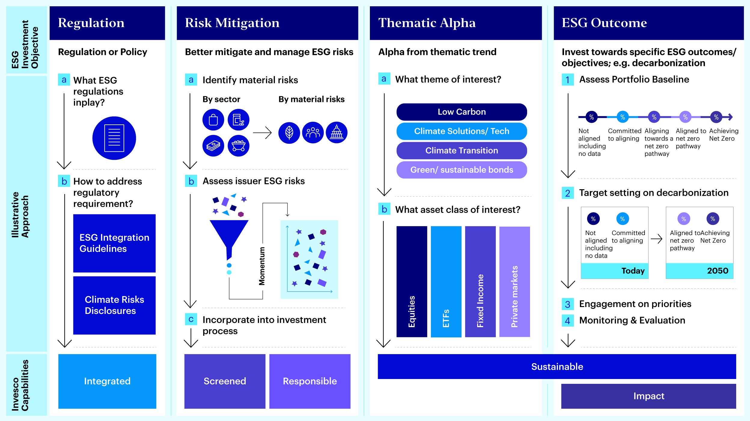 Figure 1: Client Partnerships: Customizing strategies aligned with client’s ESG objectives – Objectives include aligning to regulations, risk management, thematic alpha, ESG outcomes