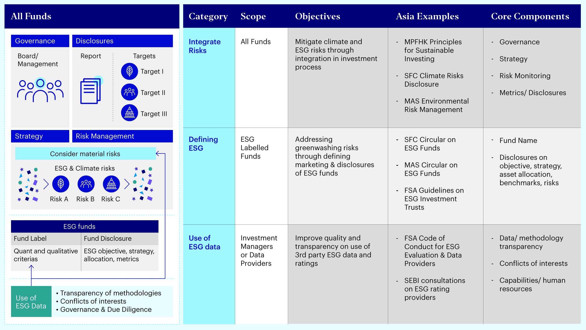 Figure 2: ESG Regulatory Trends in Asia: Addressing risk management, greenwashing, and use of data