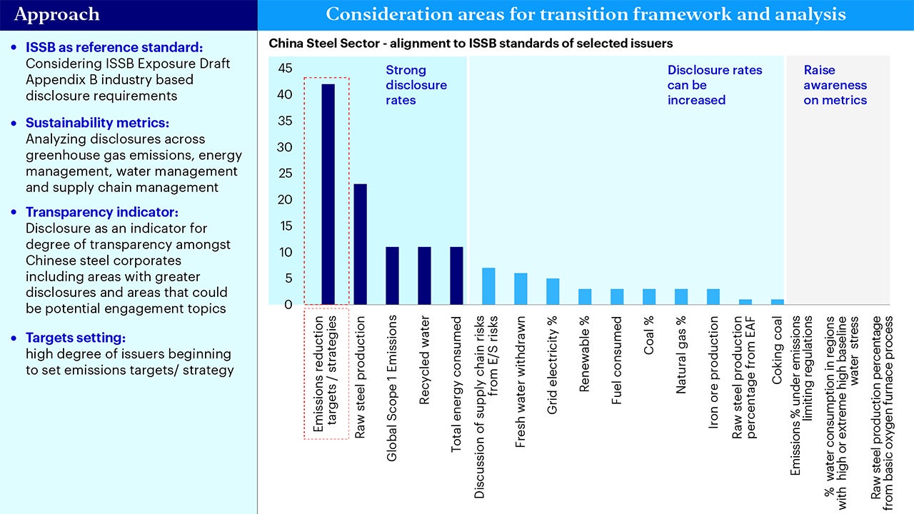 Figure 2 - ISSB Analysis for China: Evaluating disclosure areas with significant progress including emissions targets and strategy alongside potential areas for engagement