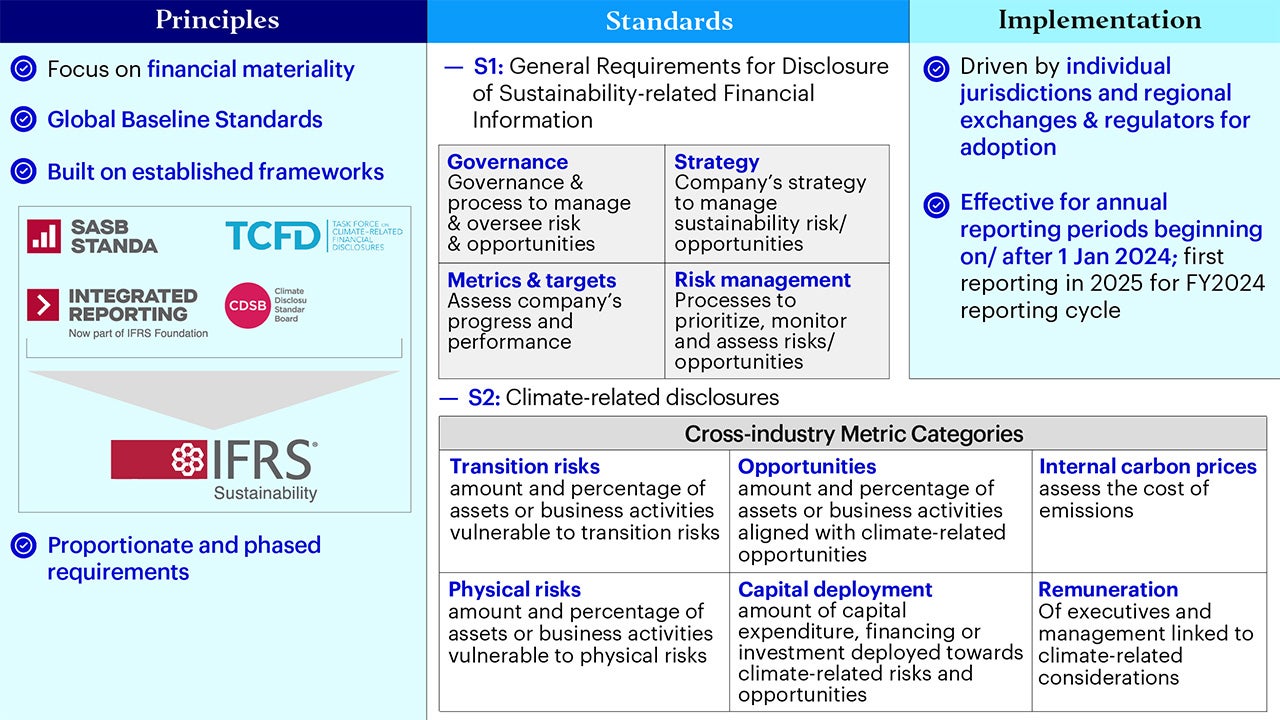 Figure 1- ISSB: Creating a global baseline standard to enhance transparency and materiality for investors
