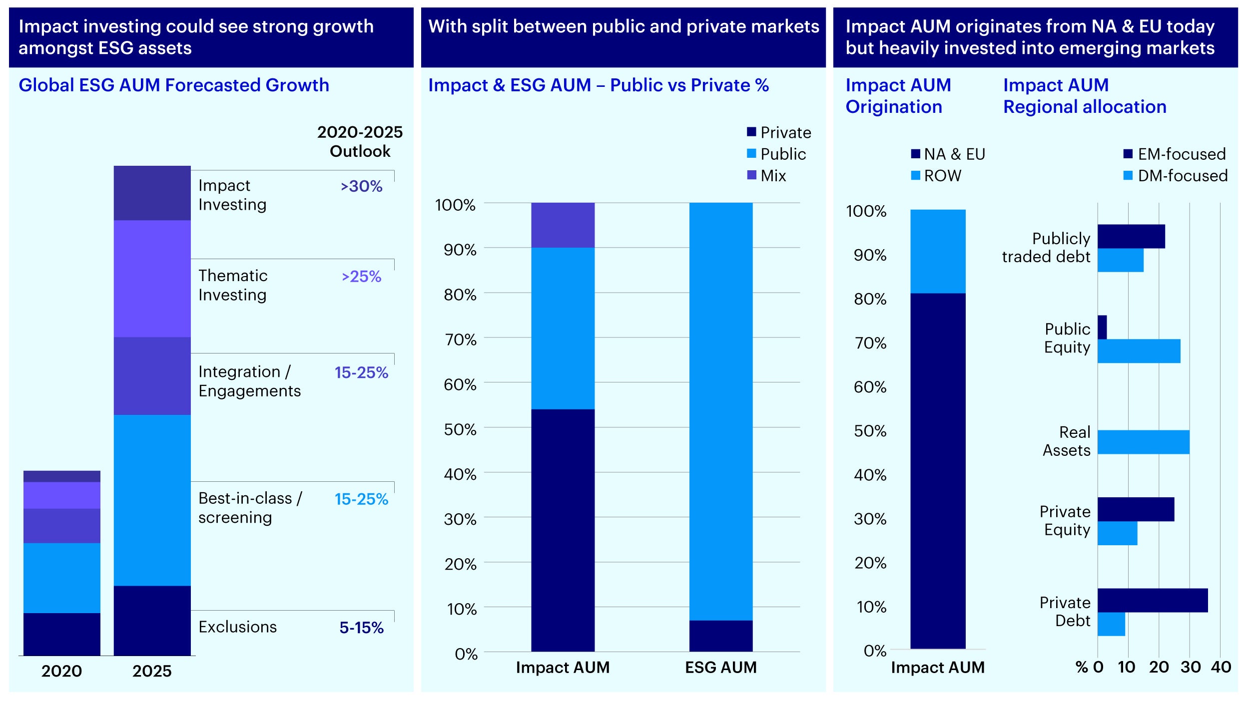 Figure 1 – Case for impact investing: Impact investing could see accelerating growth across public/ private markets especially into emerging markets like Asia