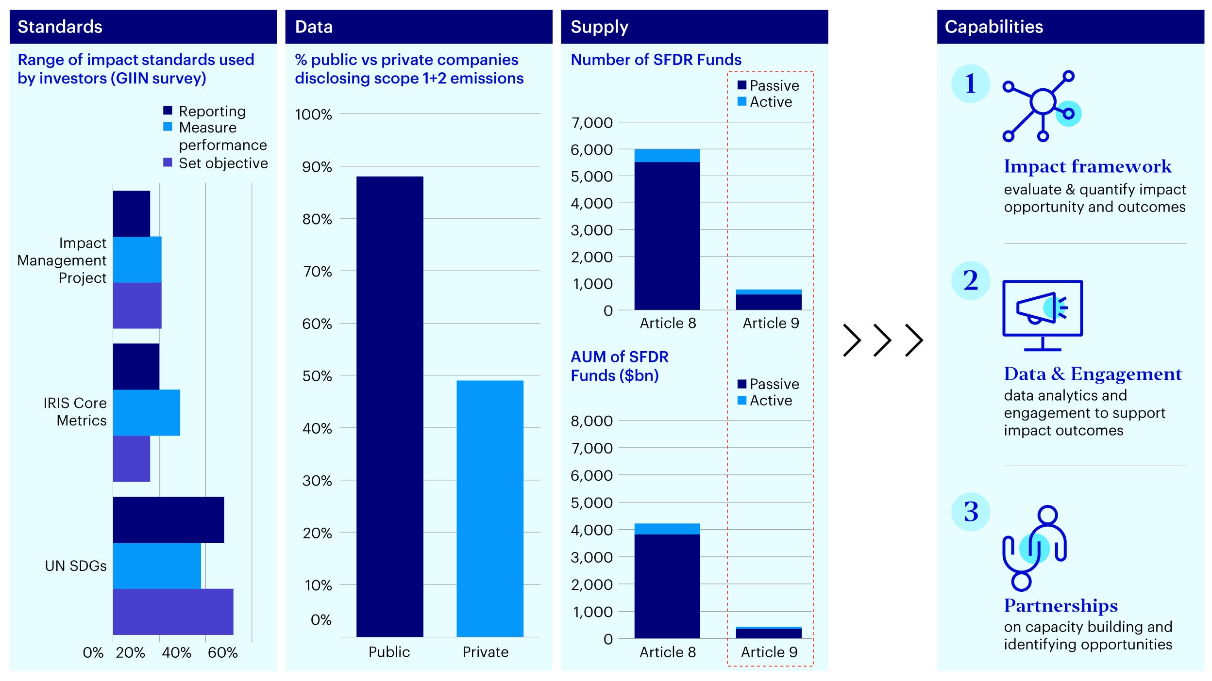 Figure 4 – Challenges and Capabilities: Challenges in impact assessment and greenwashing, data and monitoring, supply of strategies requires corresponding investment capabilities