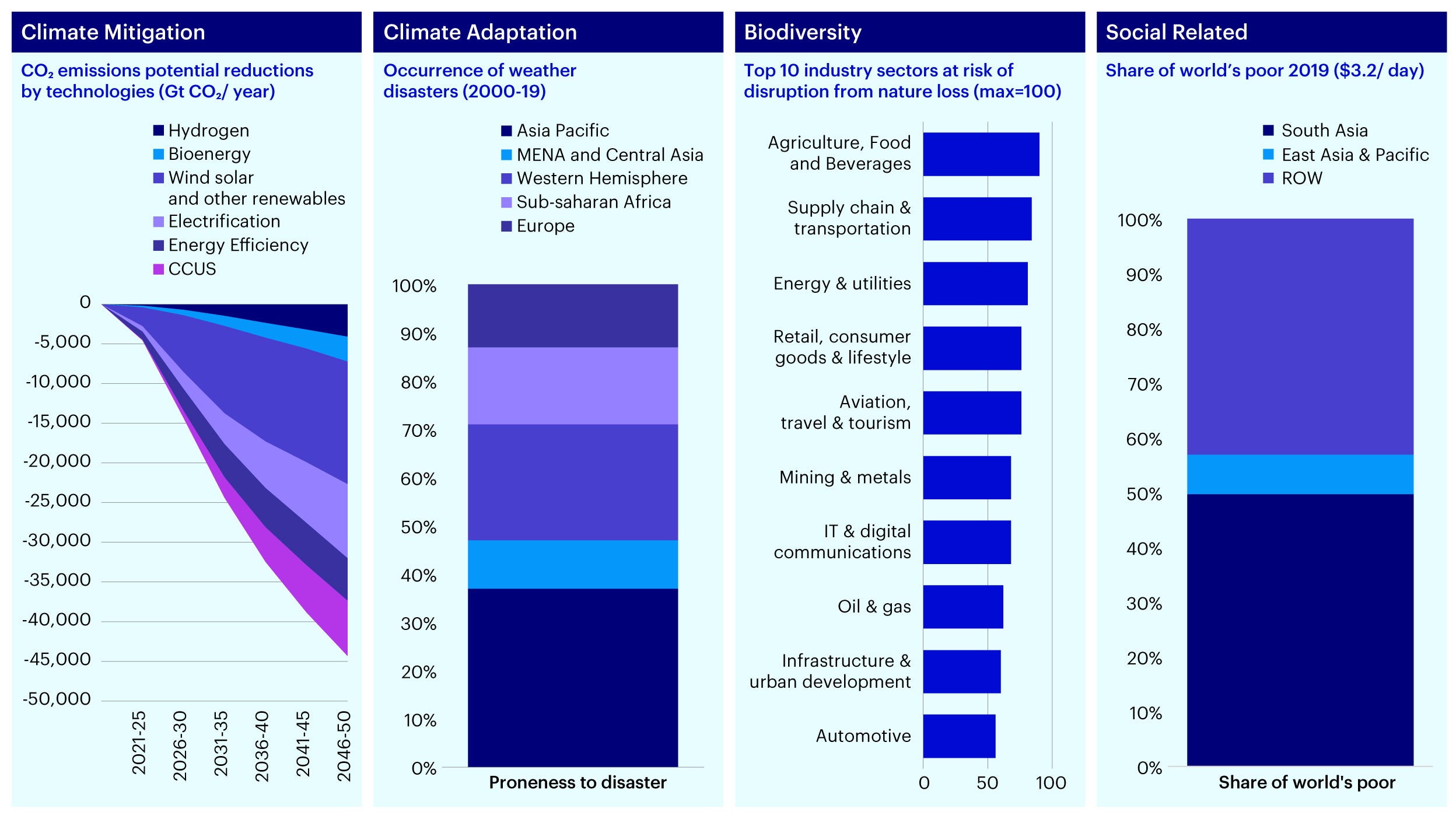 Figure 3 - Impact investment themes: Asia’s differing socioeconomic conditions and environmental vulnerabilities creates range of impact investment needs