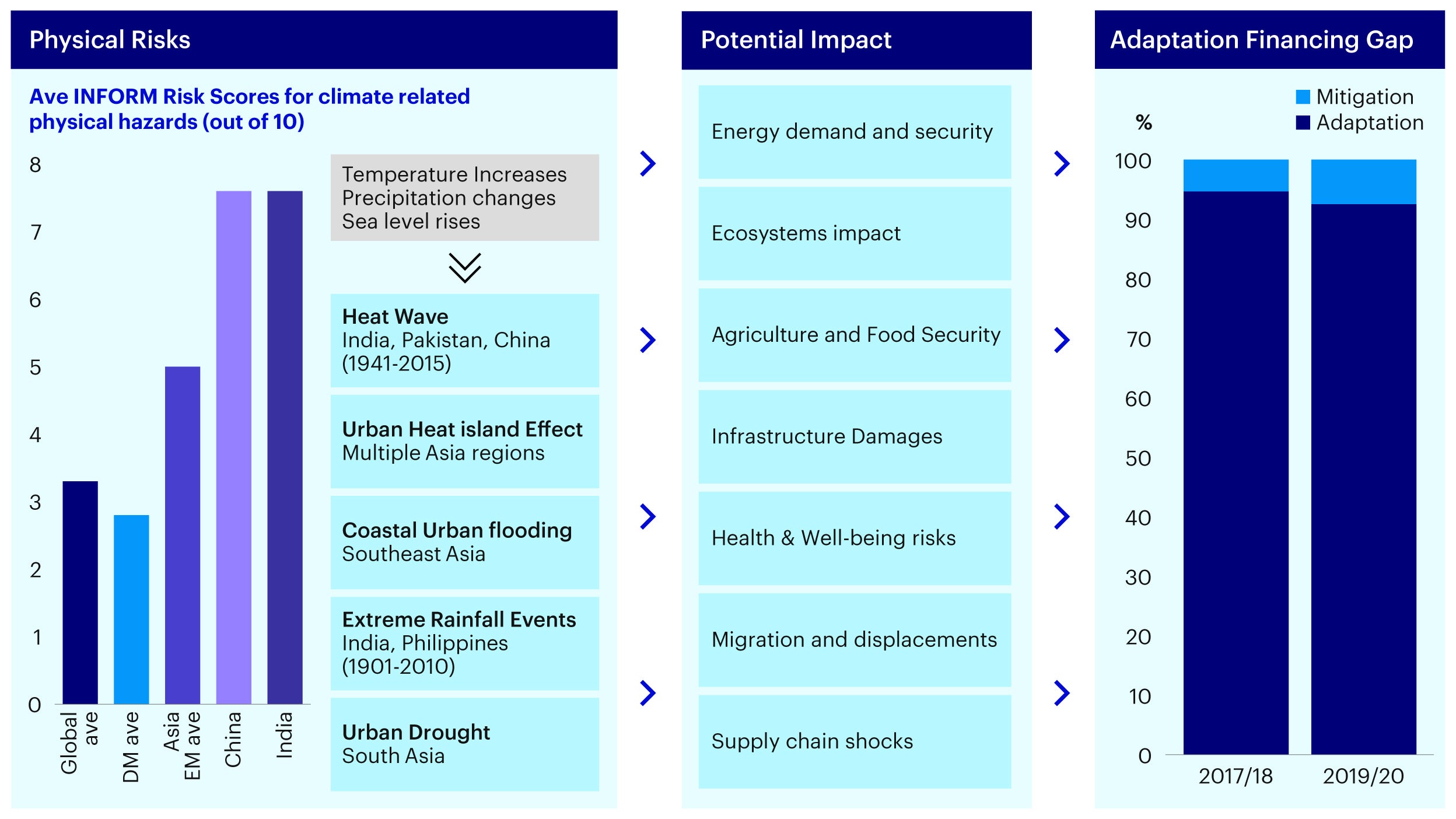 Figure 1 – Why Asia matters for adaptation: Magnitude of physical risks and corresponding financial and socioeconomic impact alongside existing financing gap creates strong need for adaptation finance