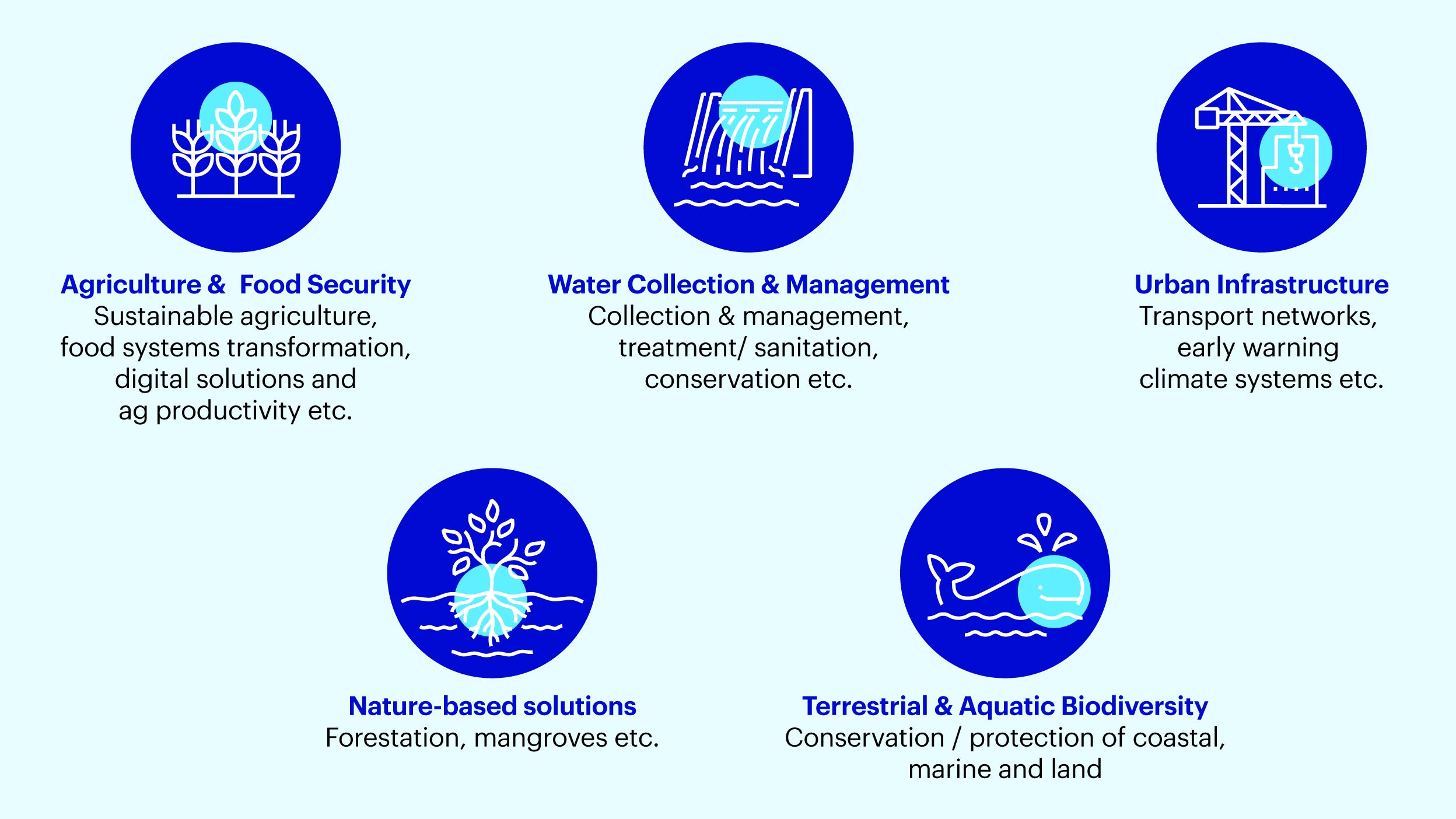 Figure 2- Investment themes and opportunities relating to climate adaptation