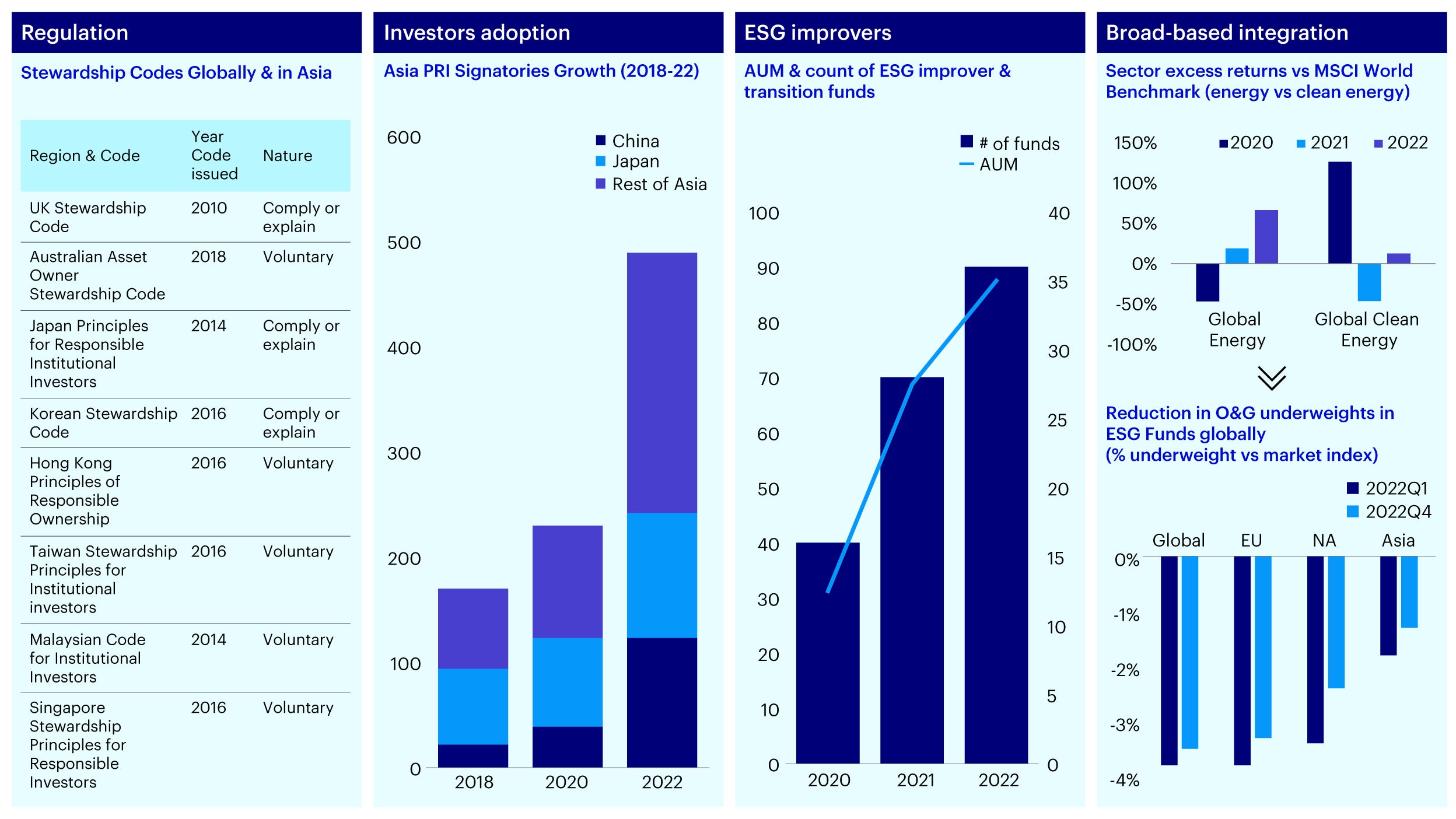 Figure 1 – Drivers of engagement: Regional stewardship codes, investors adoption alongside market shifts toward improvers/transition & broad-based integration drives engagement