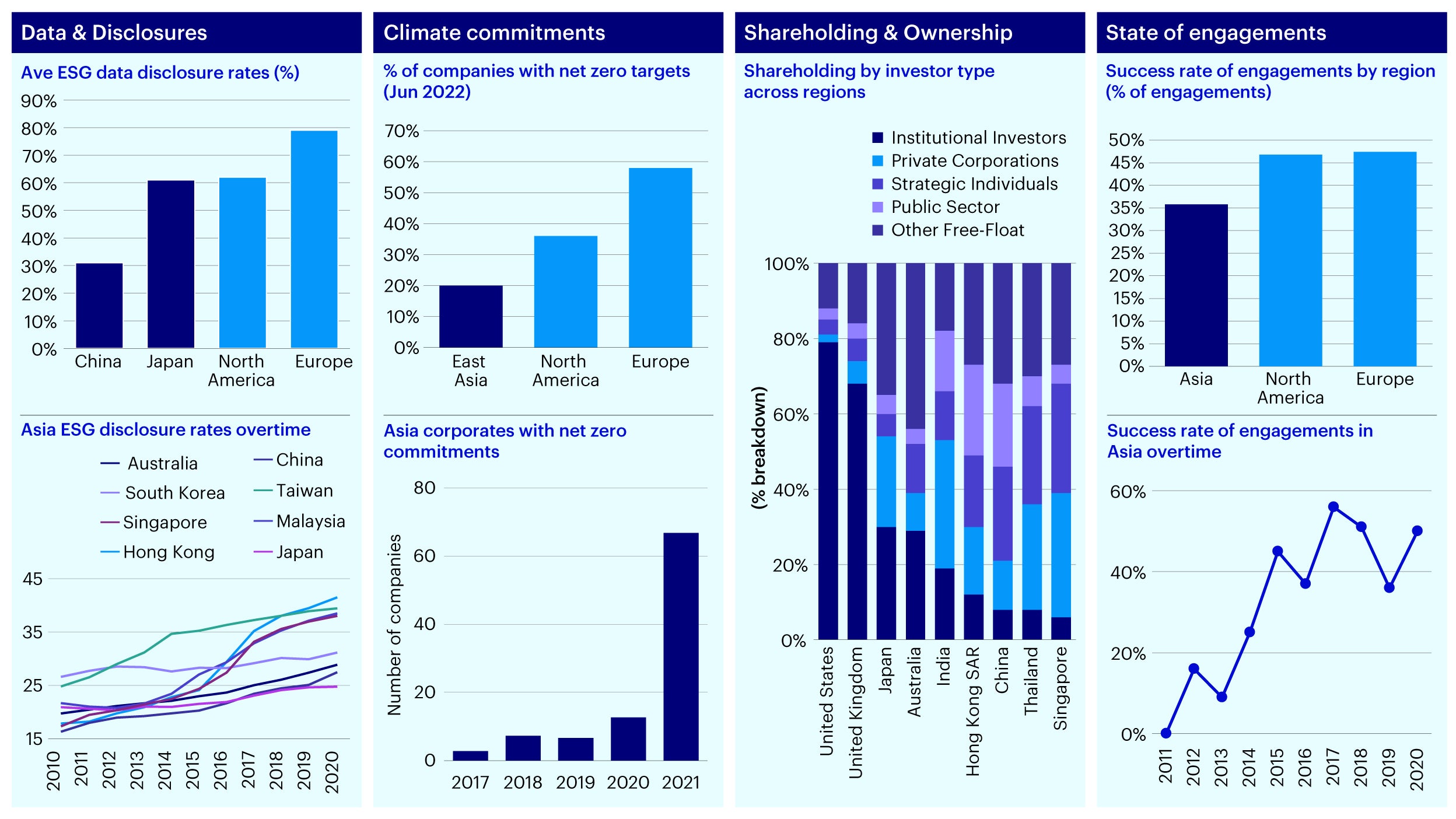 Figure 2 - Growth areas in Asia: Data disclosures & climate commitments growing while regional shareholding structure also impacts state of engagements