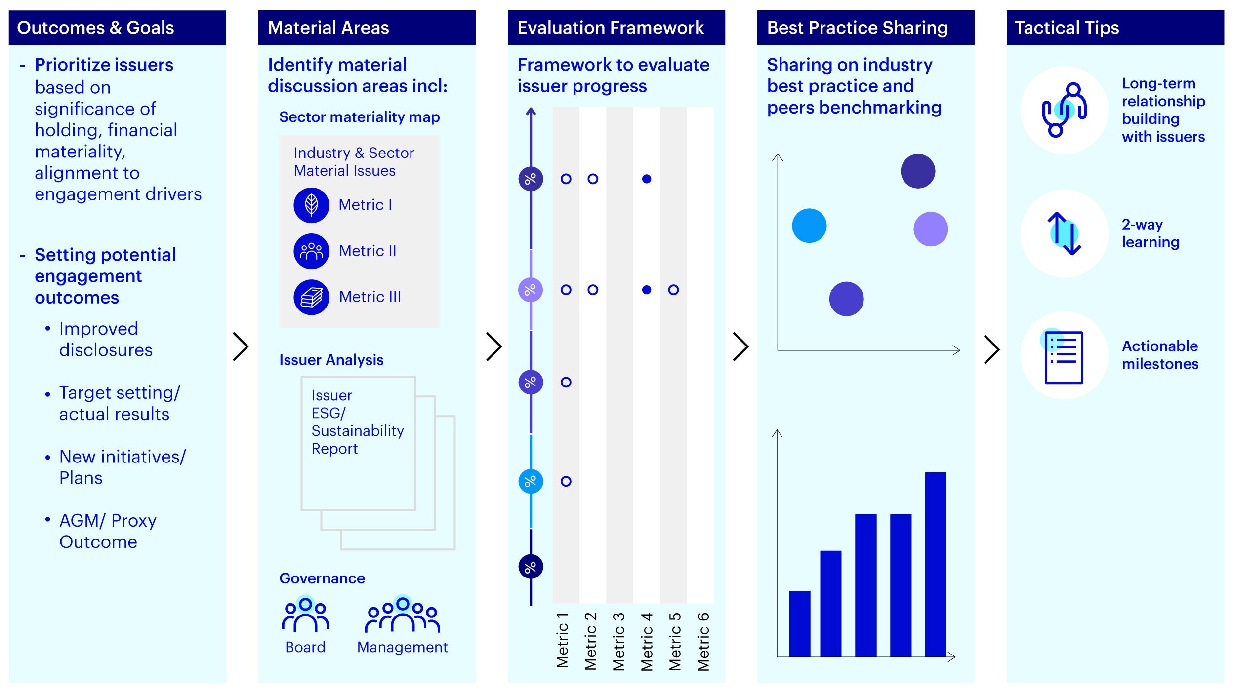 Figure 3 - Engagement Best Practices: Moving towards engagements to be more targeted and outcome-based through relevant frameworks & best practice sharing