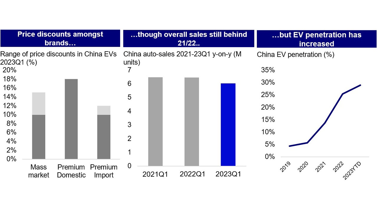 EV Price Wars: Discounts across the board amidst weak sentiment has helped in continuing EV penetration