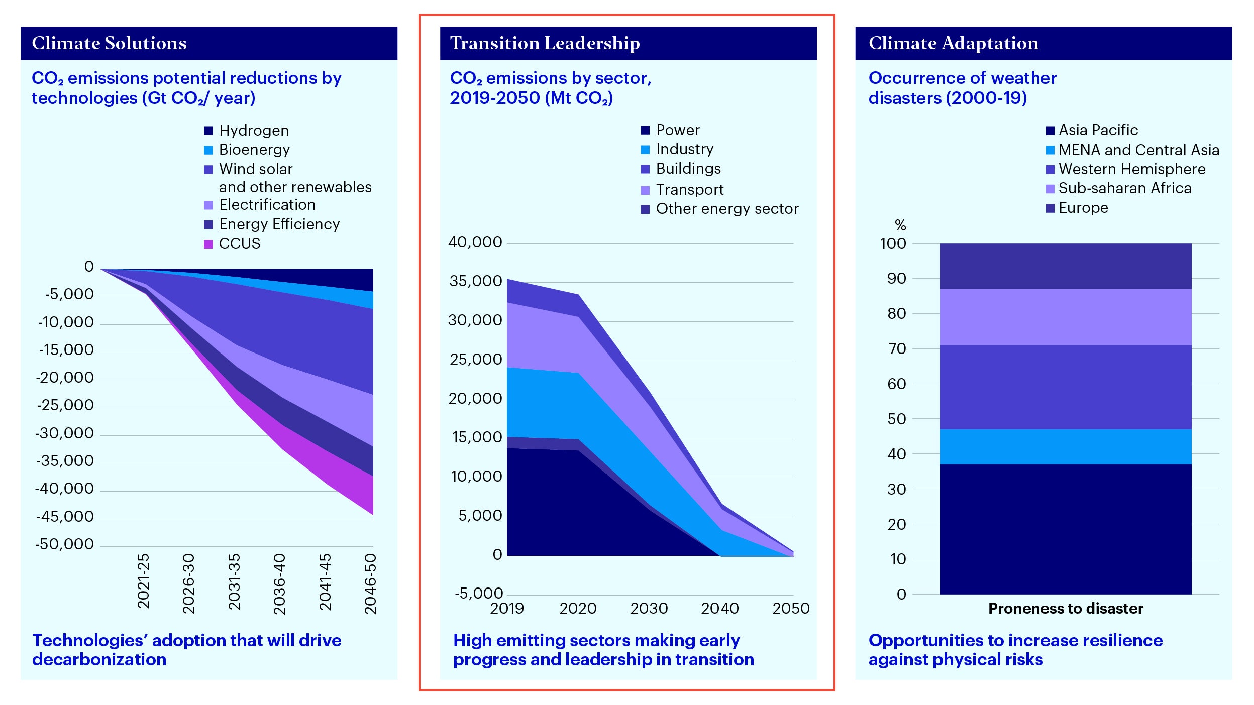 Figure 1 - Climate Investing: Investment opportunities focused on solutions and transition for mitigation alongside improving resilience through adaptation