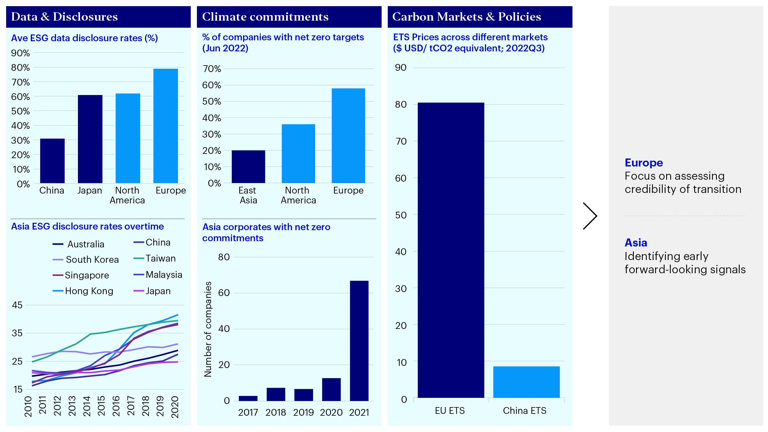 Figure 4 - Europe vs Asia: Focus in Europe with more mature market and policies will be on transition credibility vs early forward-looking signals in Asia