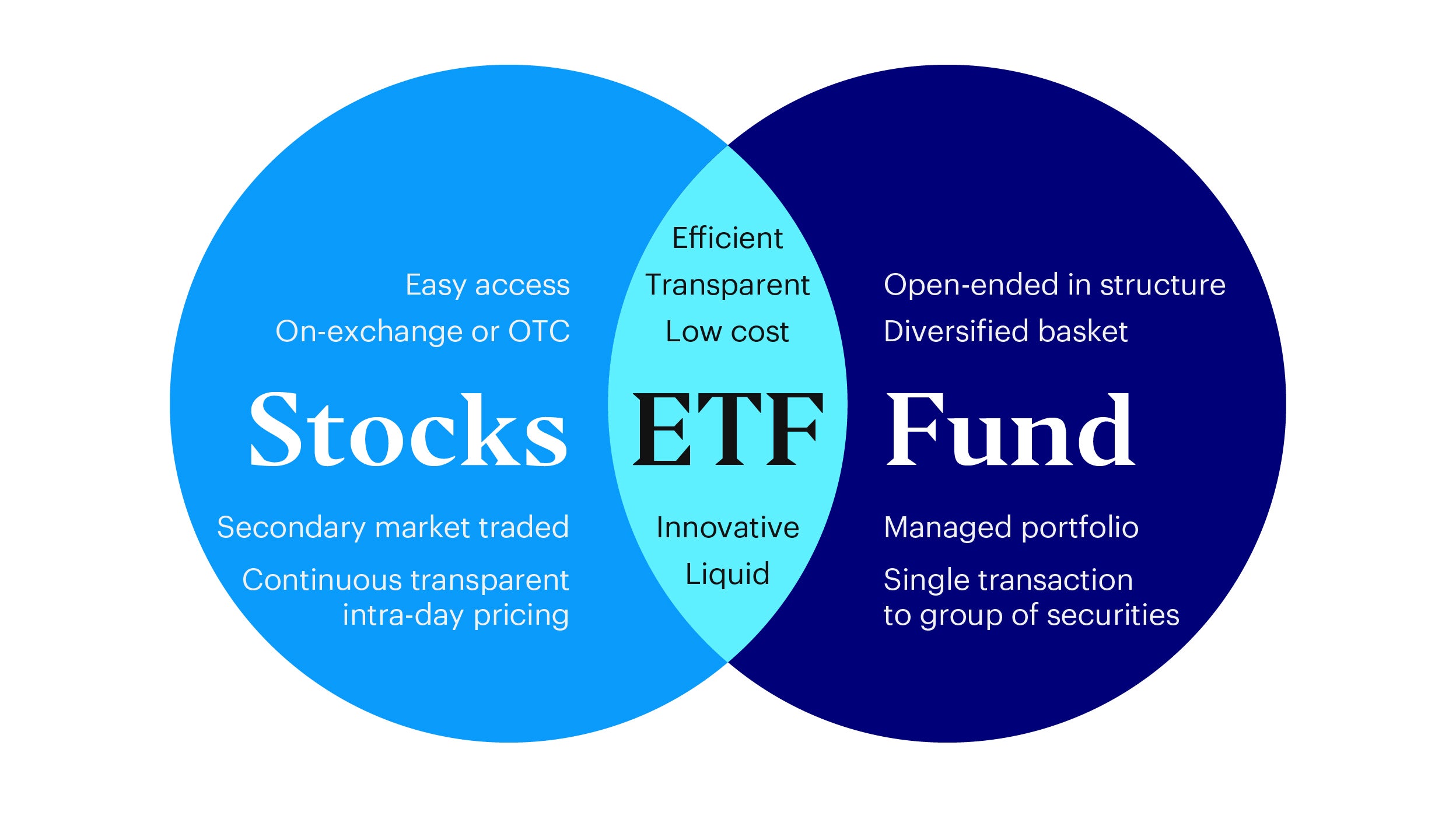 Figure 1 – ETFs have similarities with both stocks and mutual funds