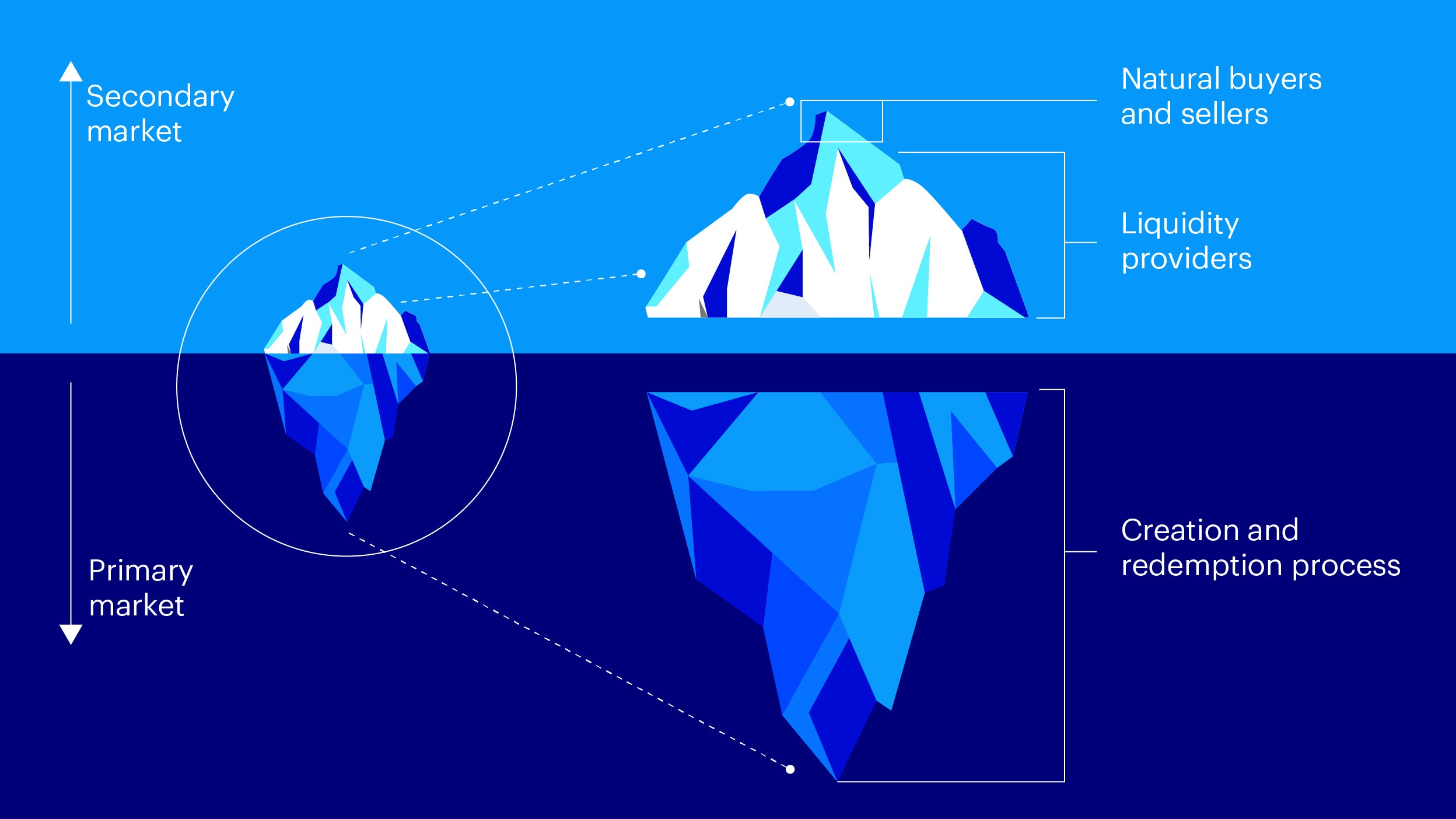 Figure 2 – An investors view of ETF liquidity 