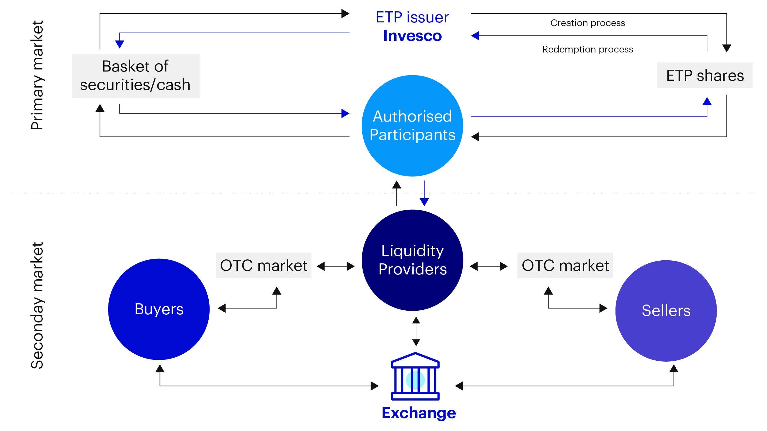 Figure 3 – ETF markets, participants, and trading locations 