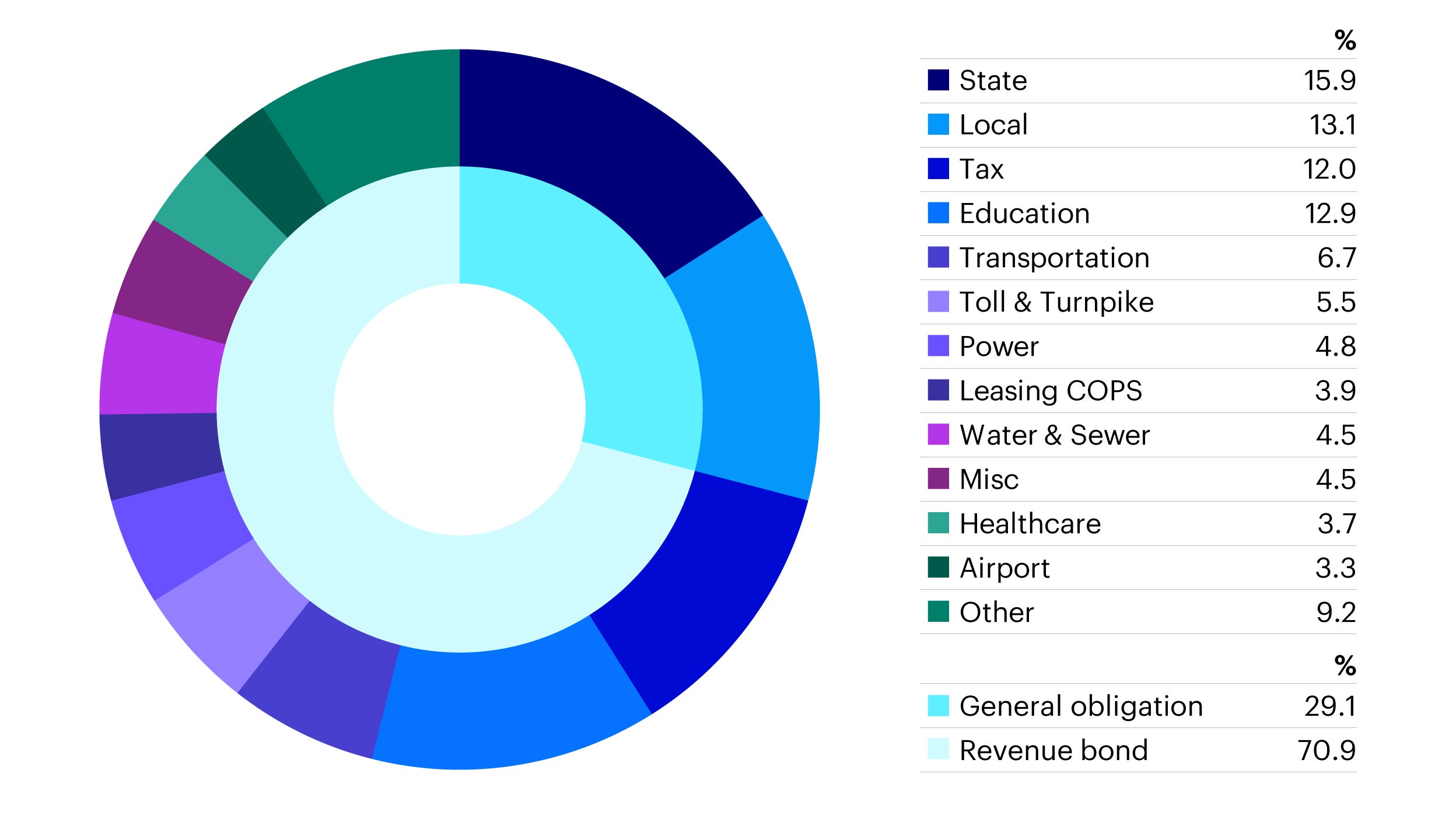 Figure 1 - Taxable municipals – types and use of proceeds