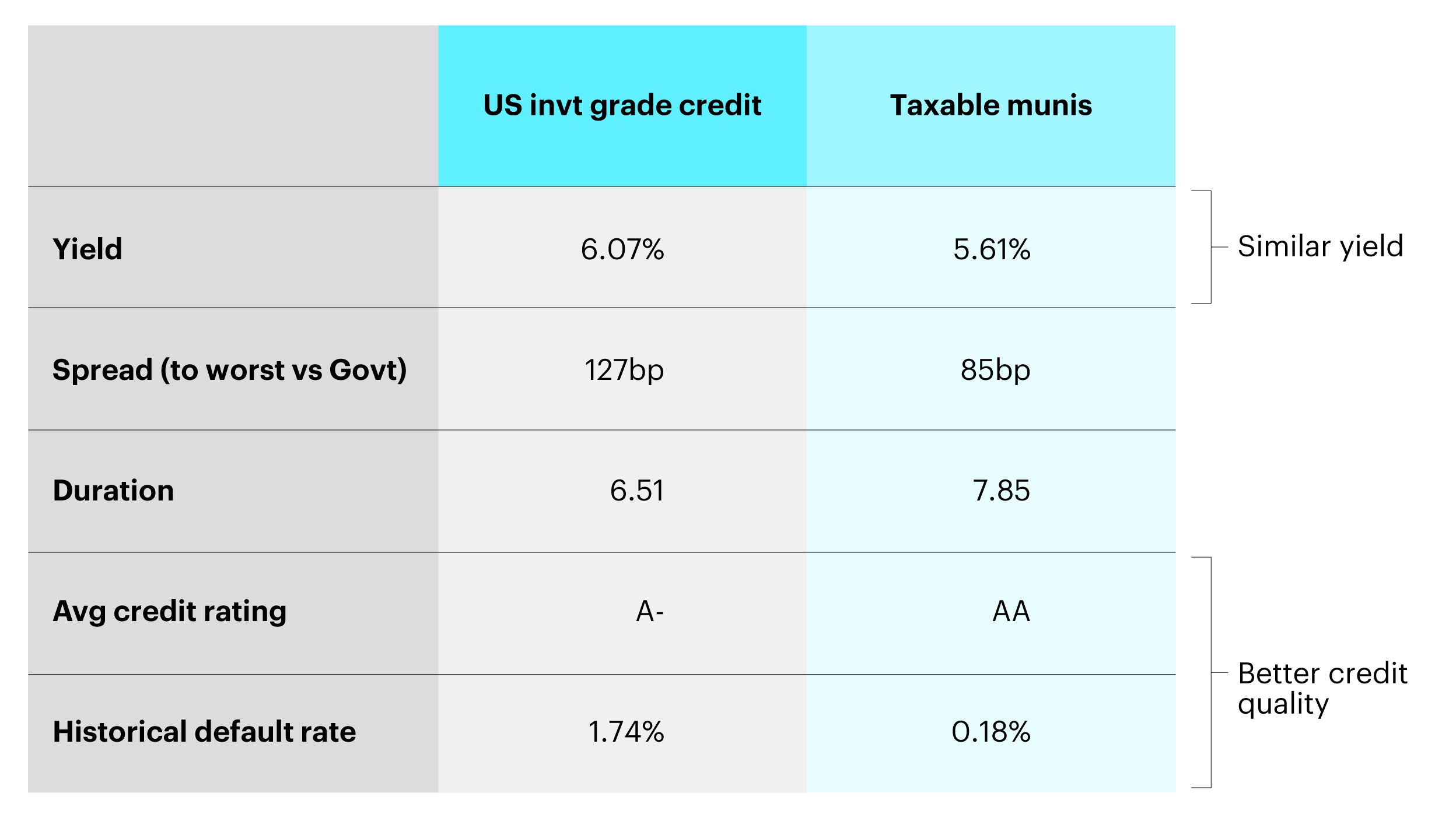 Figure 2 - Comparing taxable munis with US investment grade credit