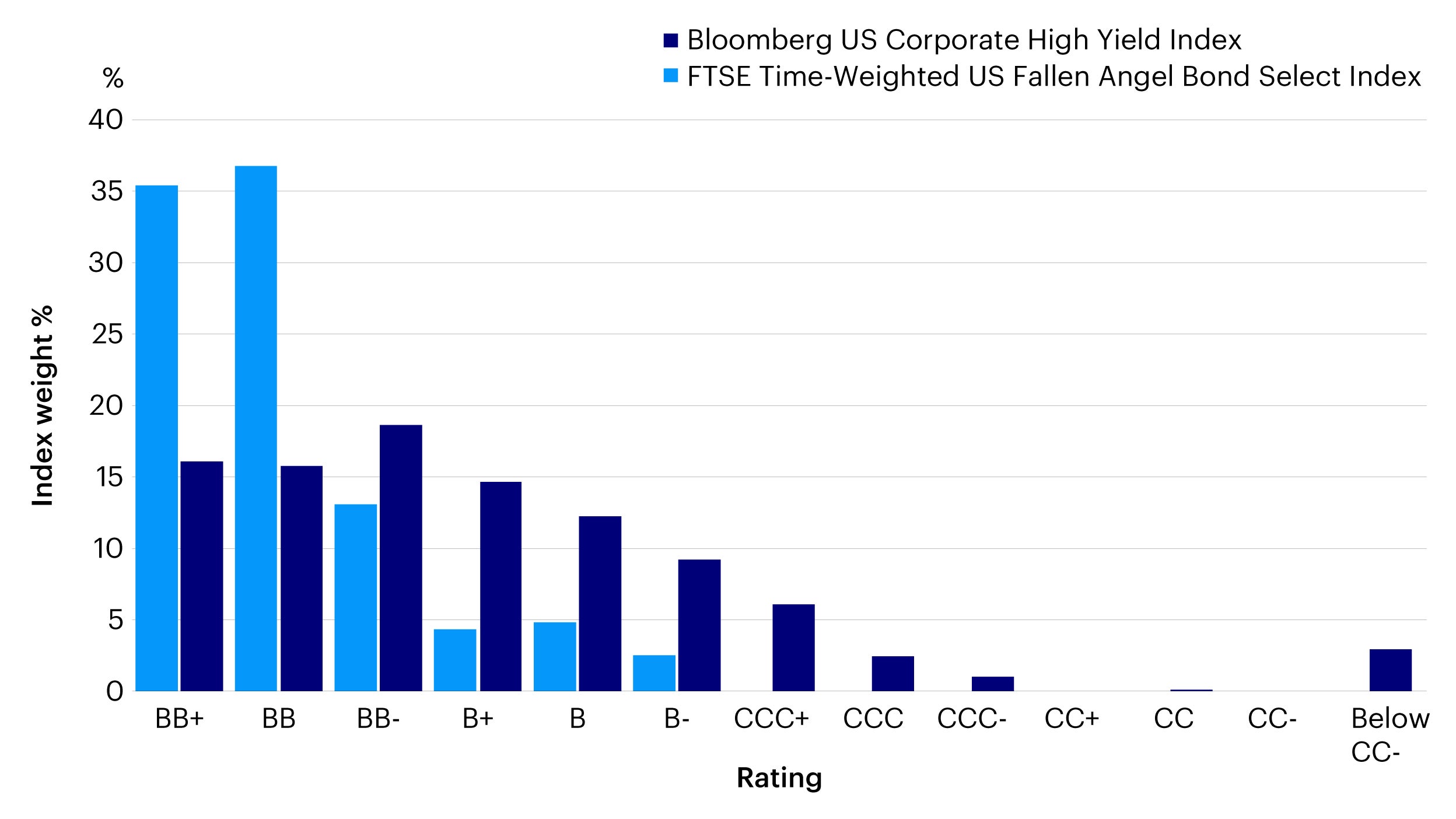Figure 4 - Higher quality than broad US high yield