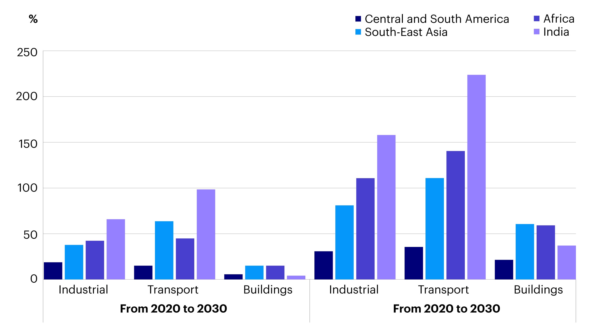 Figure 1 – Increases in energy consumption by sector in emerging and developing economies