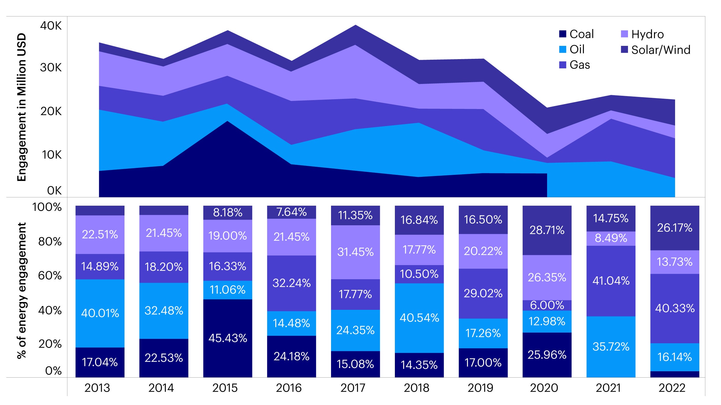 Figure 2 – Chinese energy investments as part of the Belt and Road Initiative from 2013 to 2022