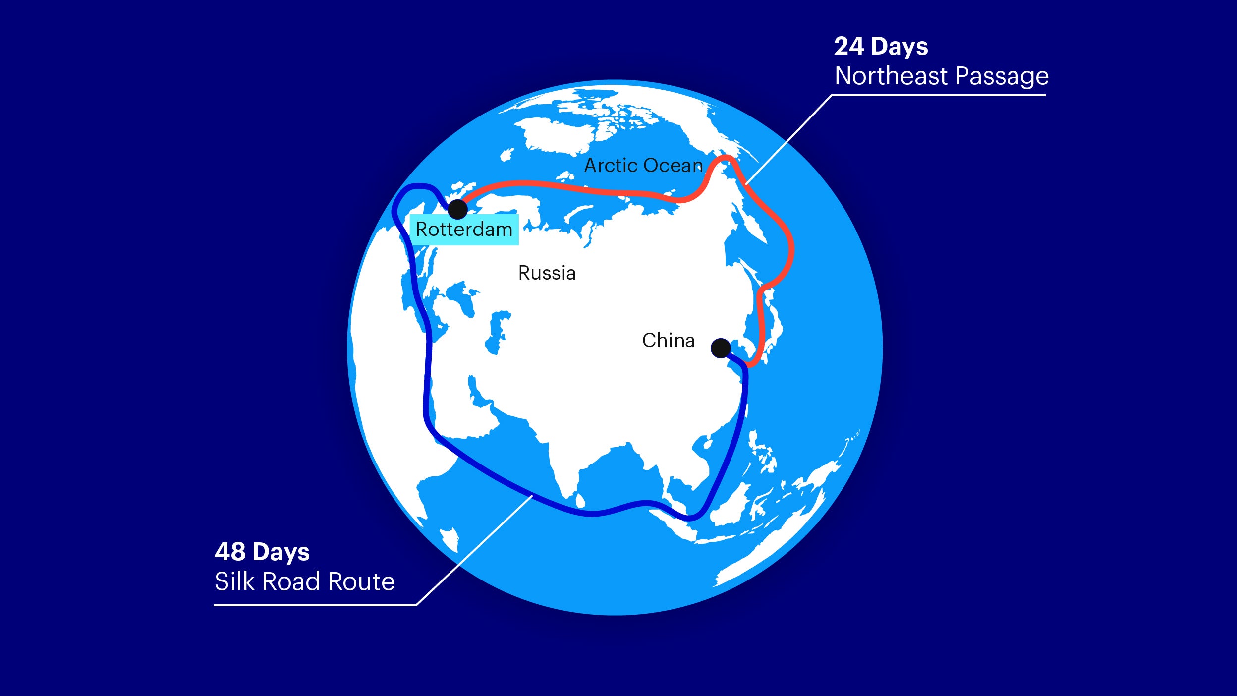 Figure 1 – Maritime Silk Road route via Suez Canal vs. sea route via Arctic Ocean