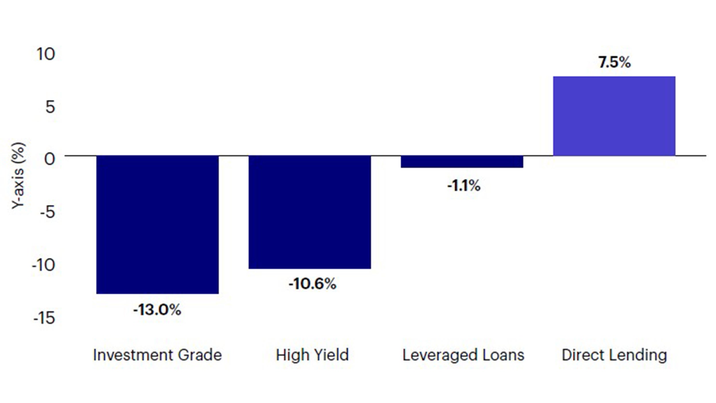 Figure 1: 2022 Asset Class Total Returns
