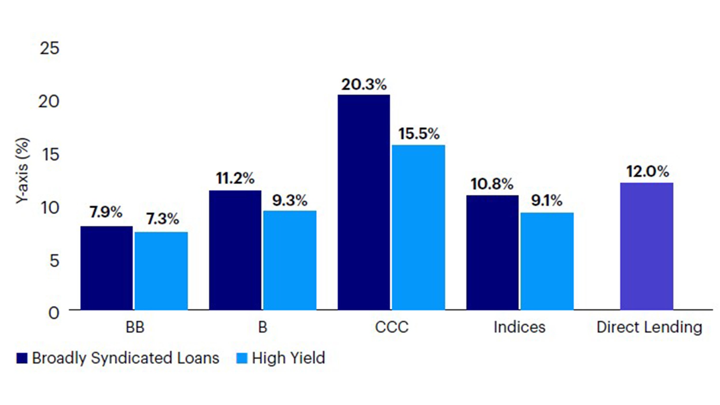 Figure 2: Yields by Rating, Index and Asset Class
