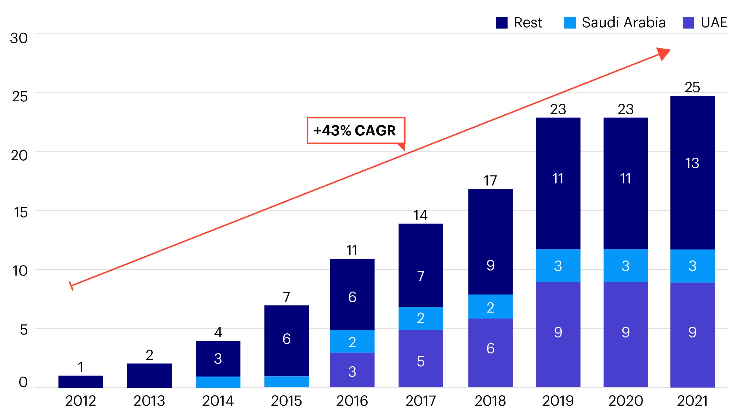Figure 6 – Number of digital banks in the Middle East from 2012-2021 