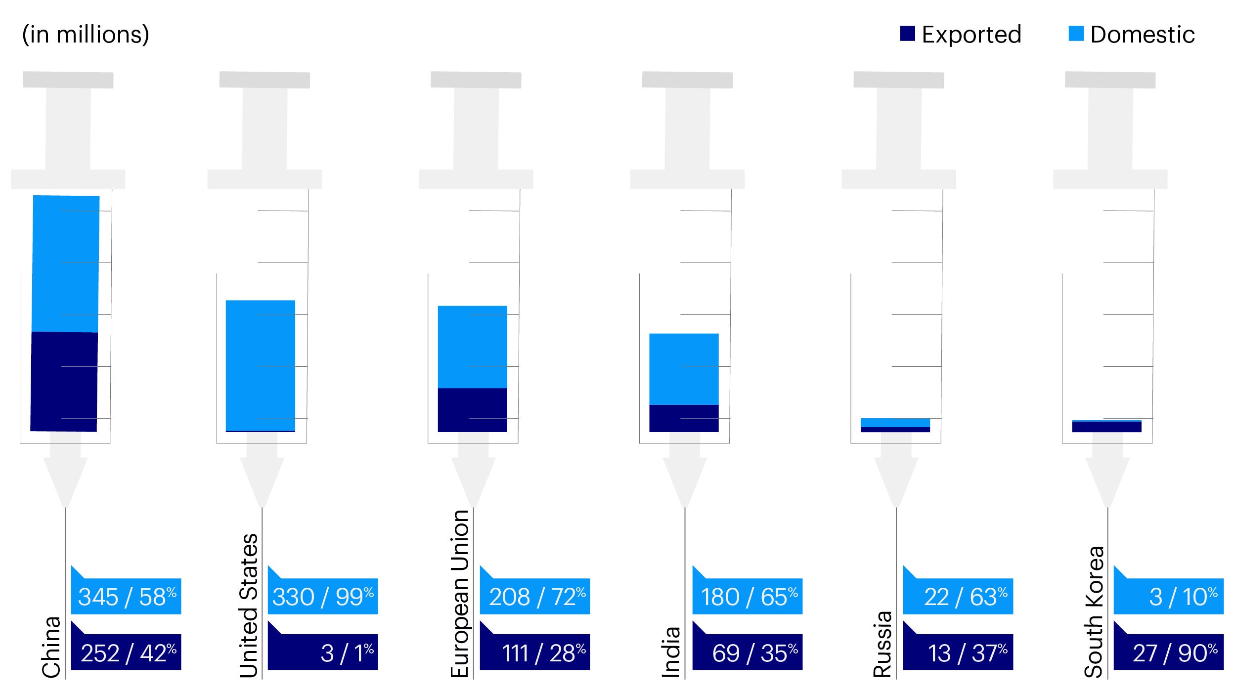Figure 1 – Number of vaccine doses produced and exported as of May 2021 (millions)