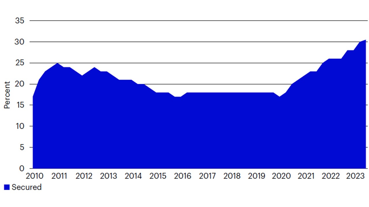 Figure 1: Secured bonds as a percent of the developed high yield bond market