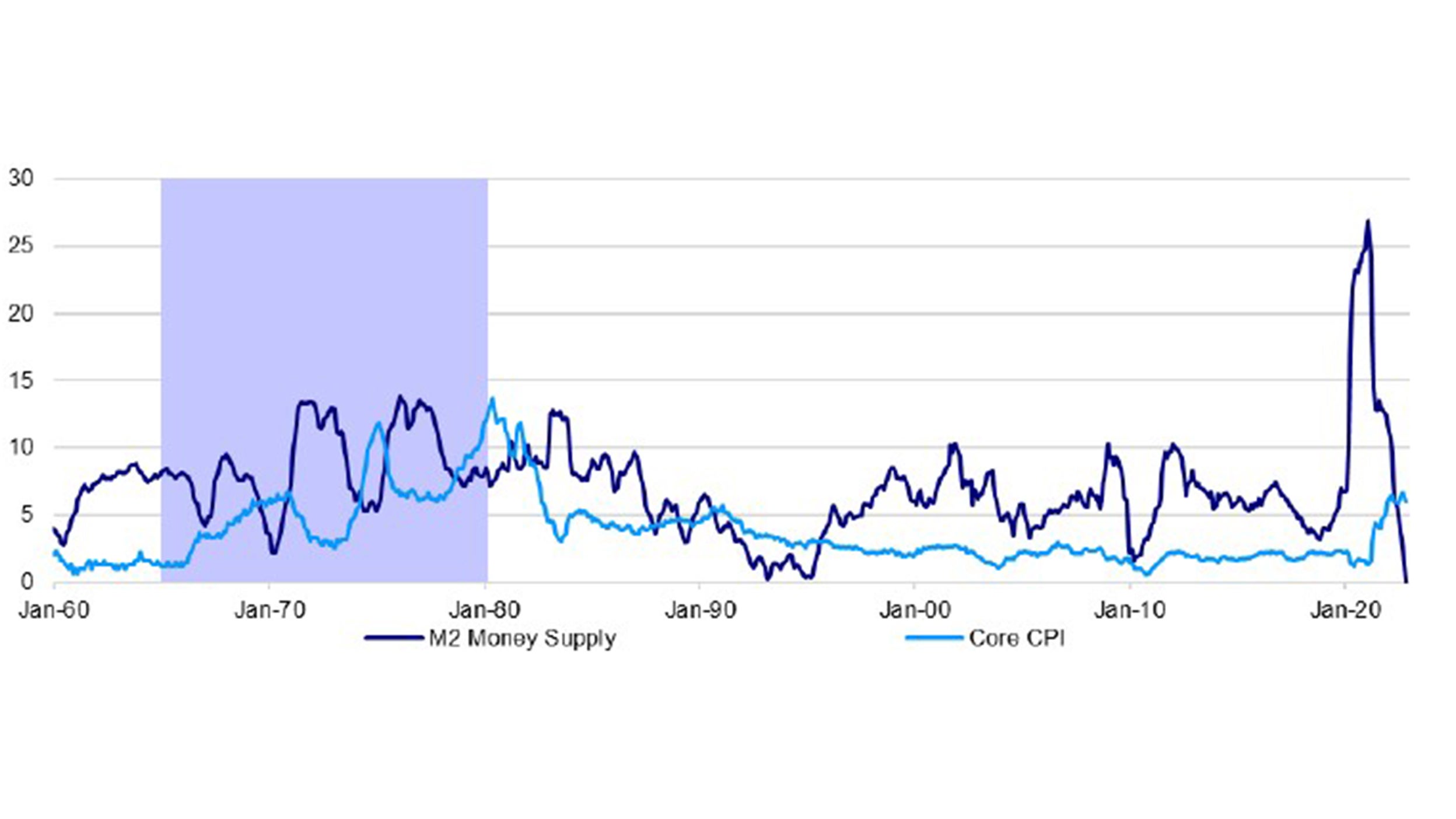 Figure 1 – US money supply growth could turn negative, suggesting a large drop in core inflation (% yoy)