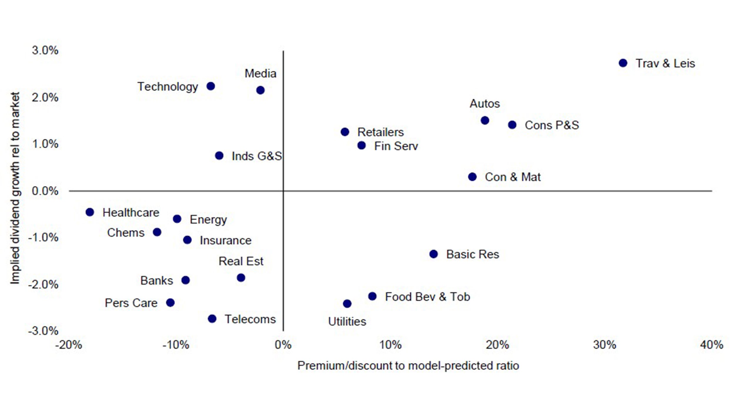 Figure 1 – Global sectors valuation matrix
