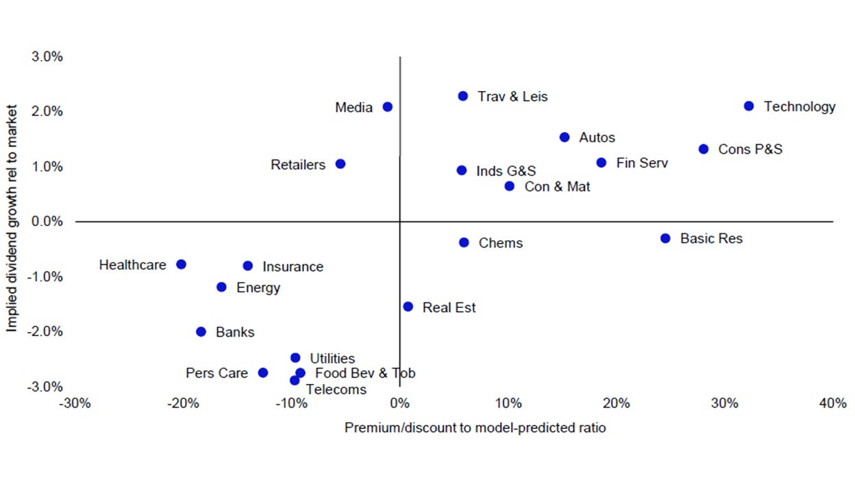 Figure 1 – Global sectors valuation matrix