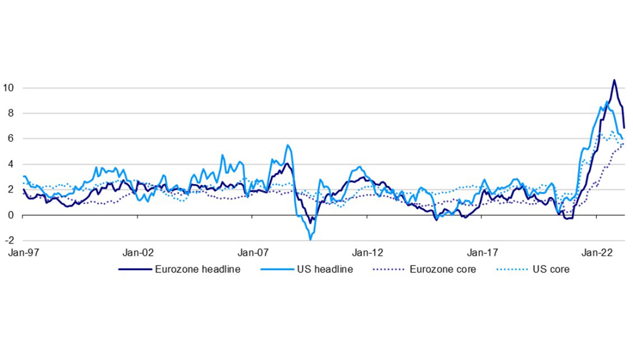 Figure 1 – US and Eurozone consumer price inflation (% yoy)