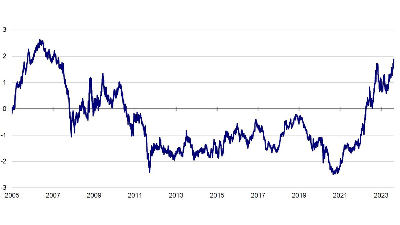 Figure 2 – United States versus China government bond yield spread since 2005 (percentage points)