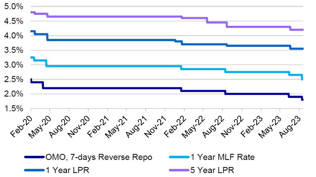 China Key Policy Rates