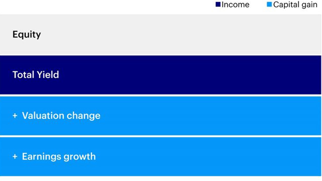 Figure 1 - Building blocks for equity returns