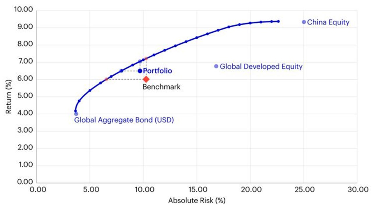 Figure 3 – Efficient frontier analysis