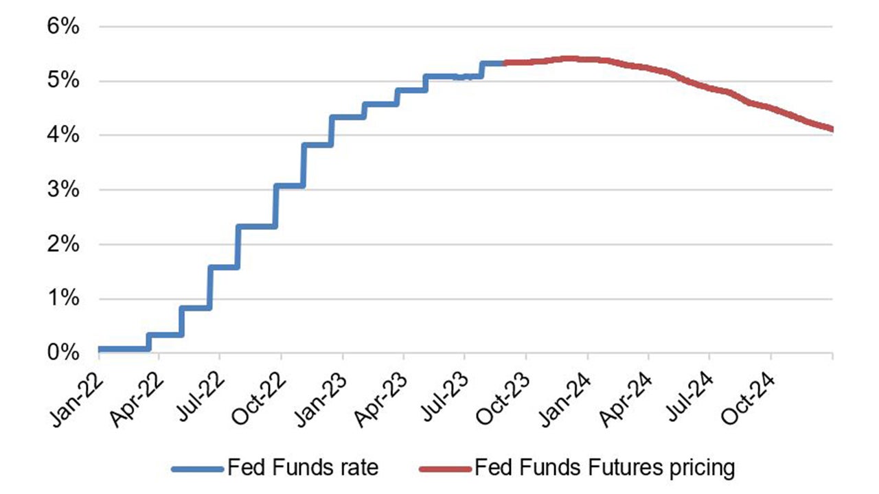 Market expectations for the Feds hiking path