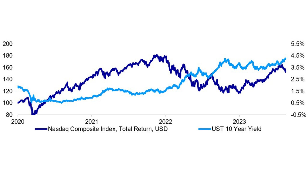 Nasdaq Composite Index [rebase 12/31/2019=100]