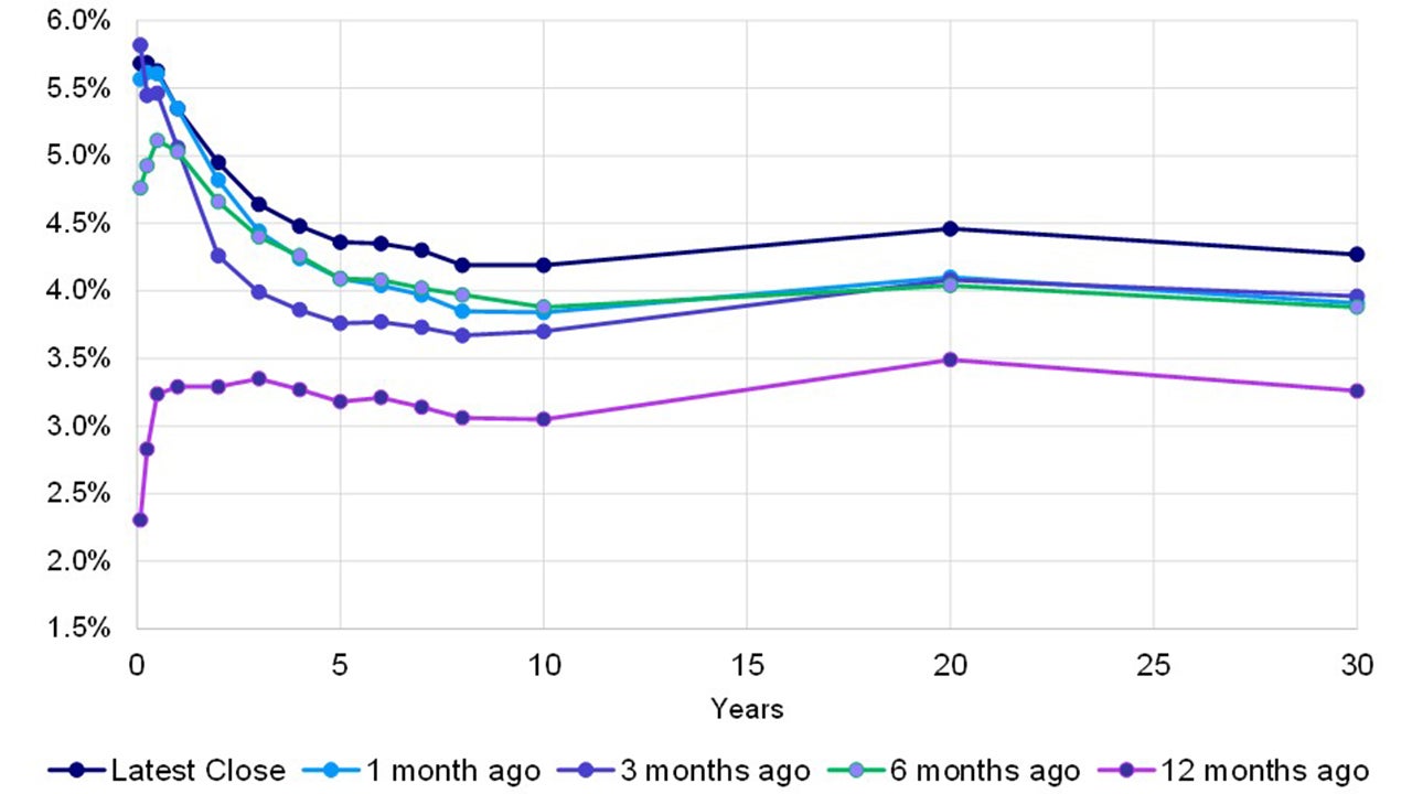 US Treasury Yield Curve (movement over time)