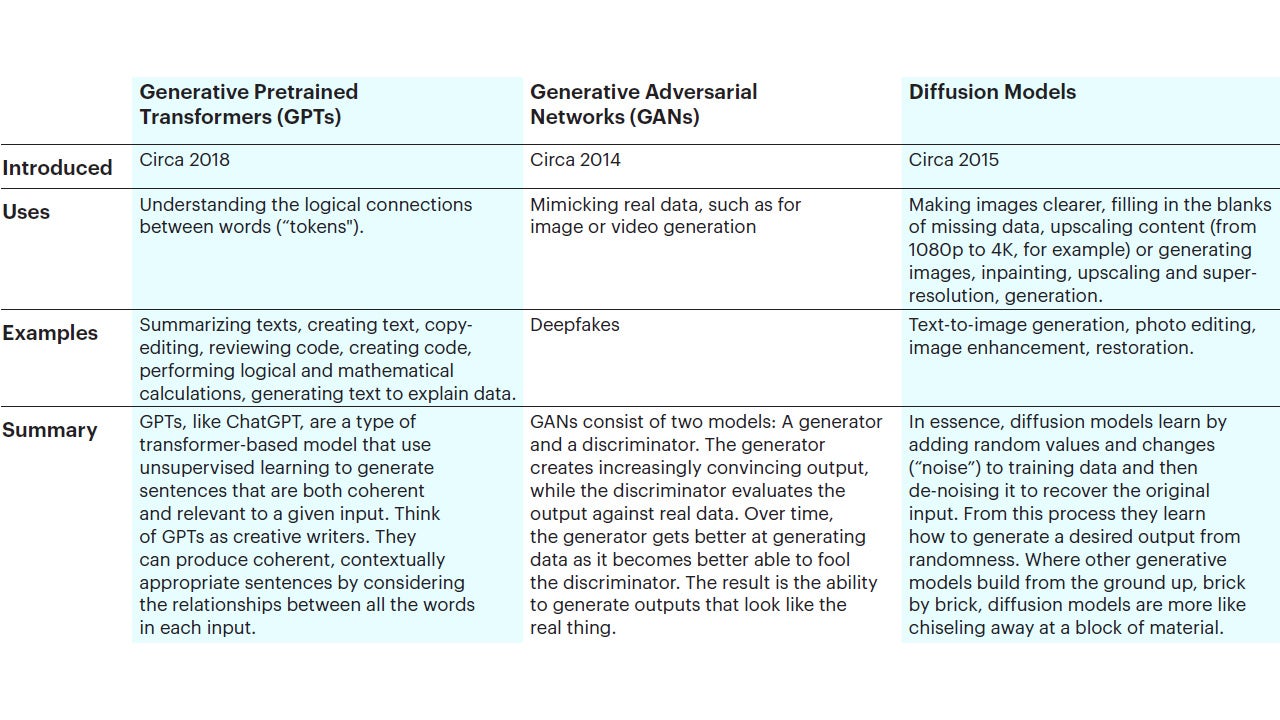  Major Generative AI Models